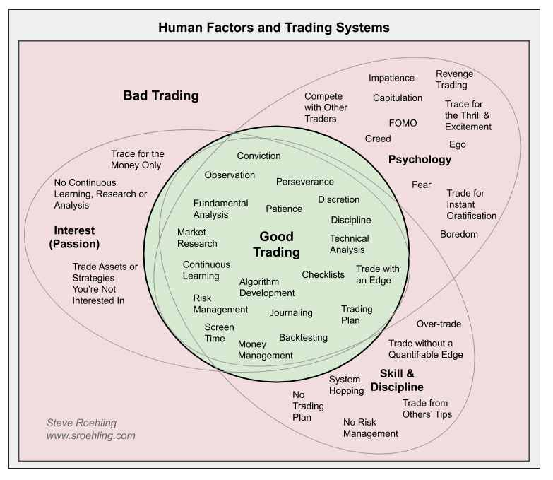 Human Factors and Trading Systems