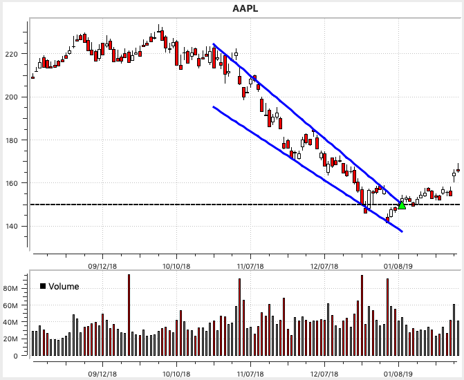 Apple Falling Wedge