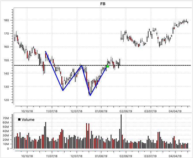 FB Double Bottom