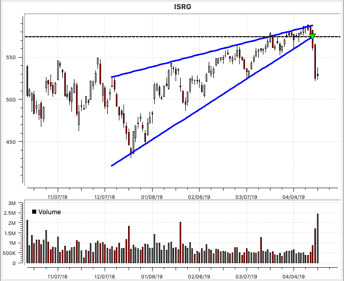 William O Neil Stock Charts