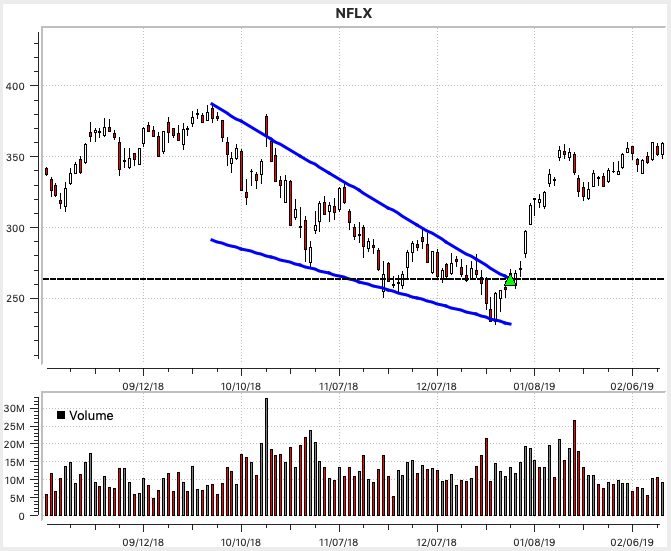 NFLX Falling Wedge