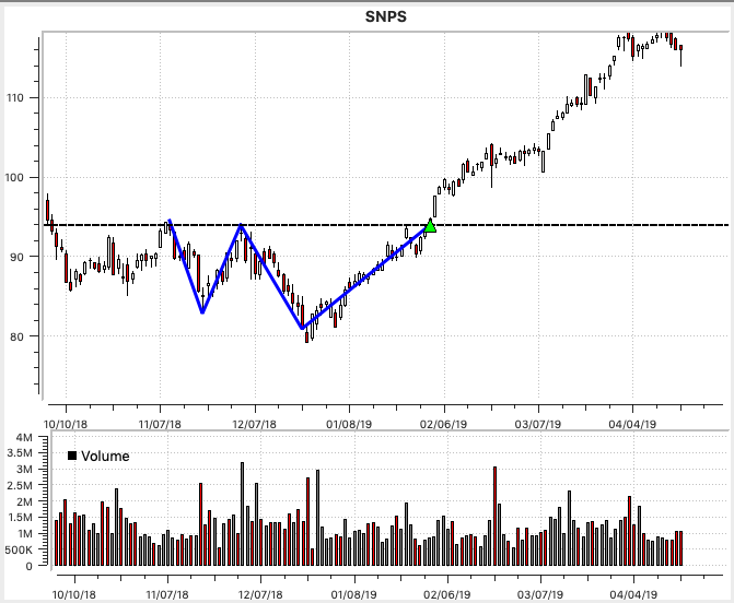 SNPS Double Bottom