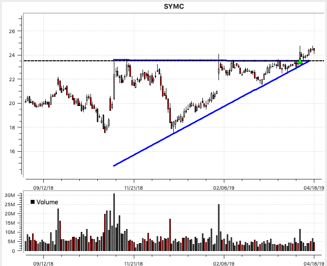 SYMC Ascending Triangle