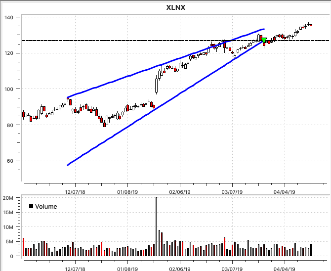 XLNX Rising Wedge