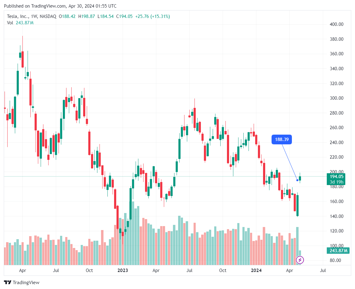 Tesla Weekly stock chart