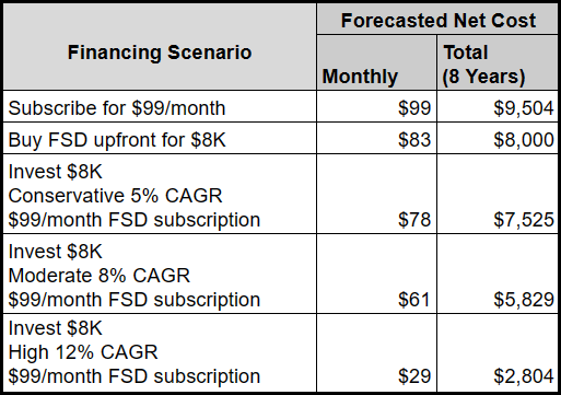 Tesla FSD Financing Scenarios