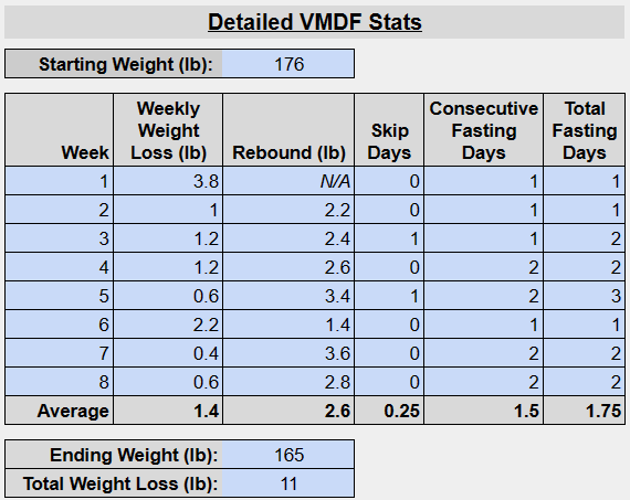 Detailed Stats