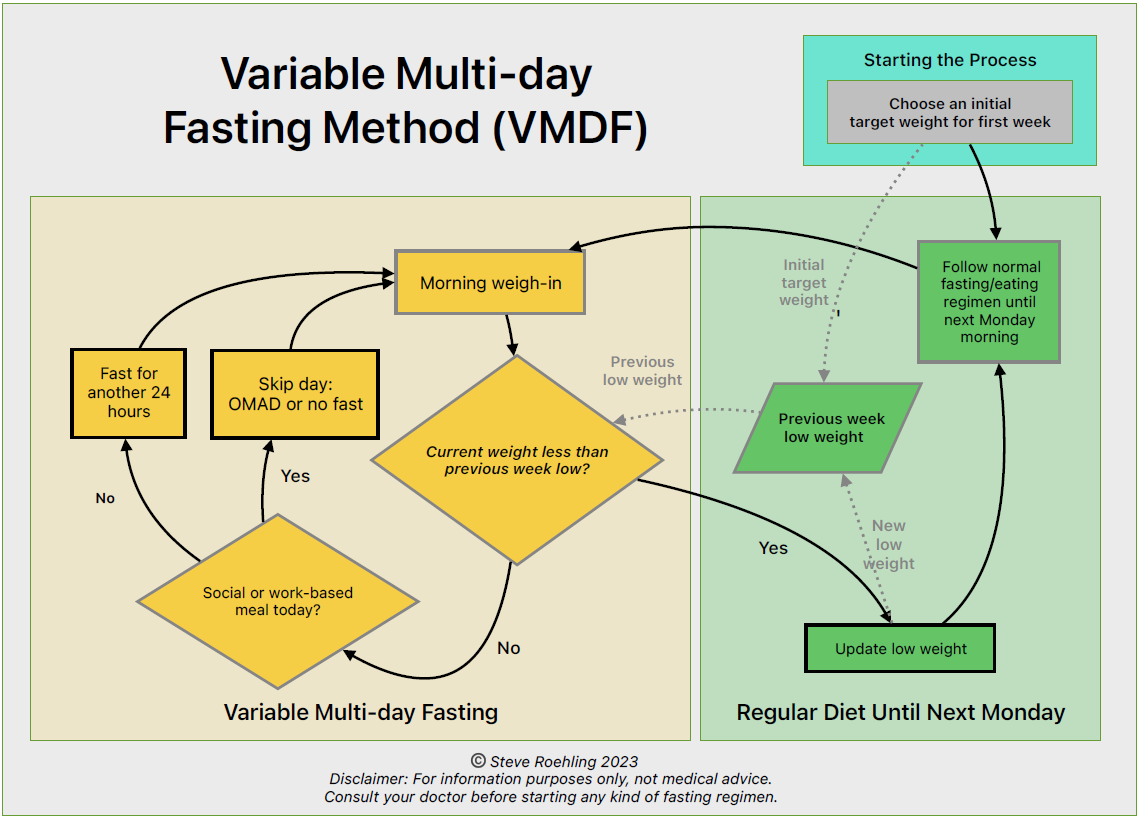 VMDF Process Flow