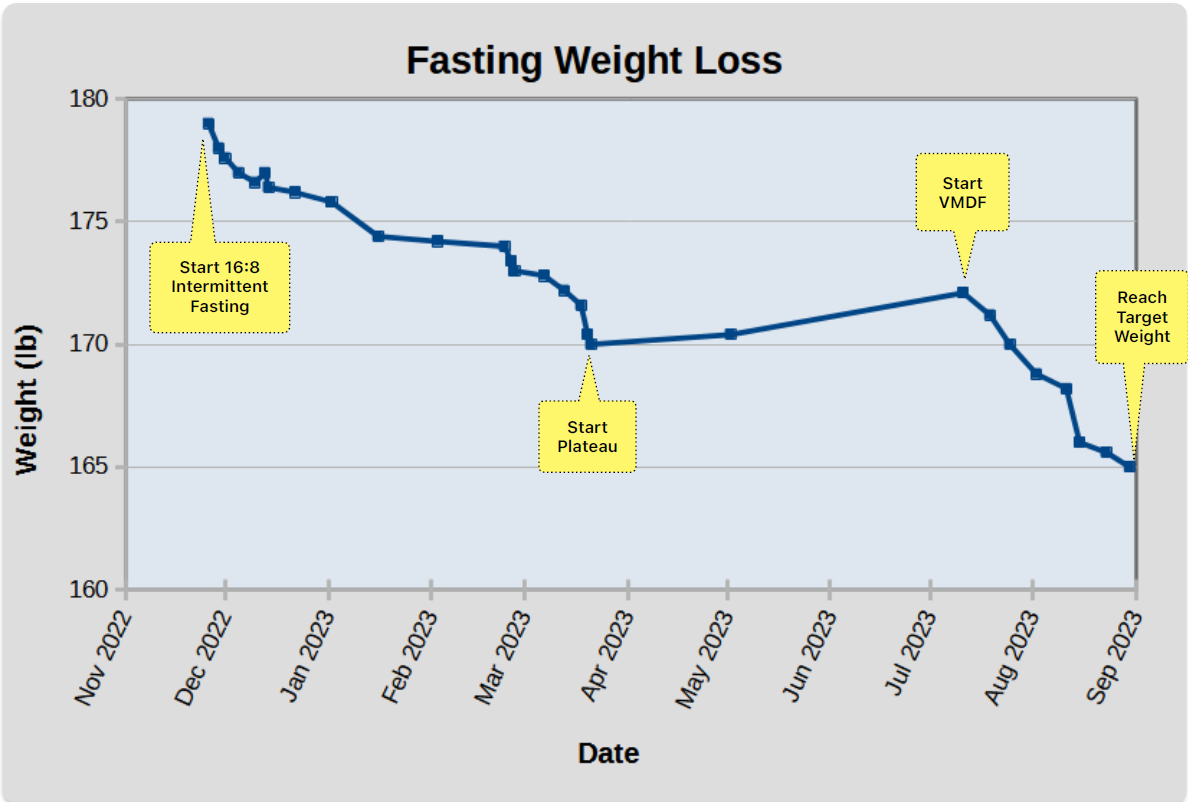 VMDF Weight Loss